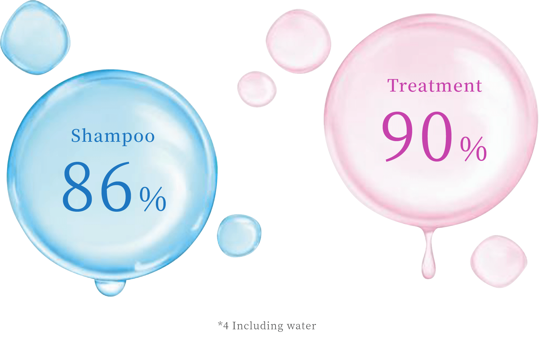 Shampoo86% Treatment90% *4 Including water