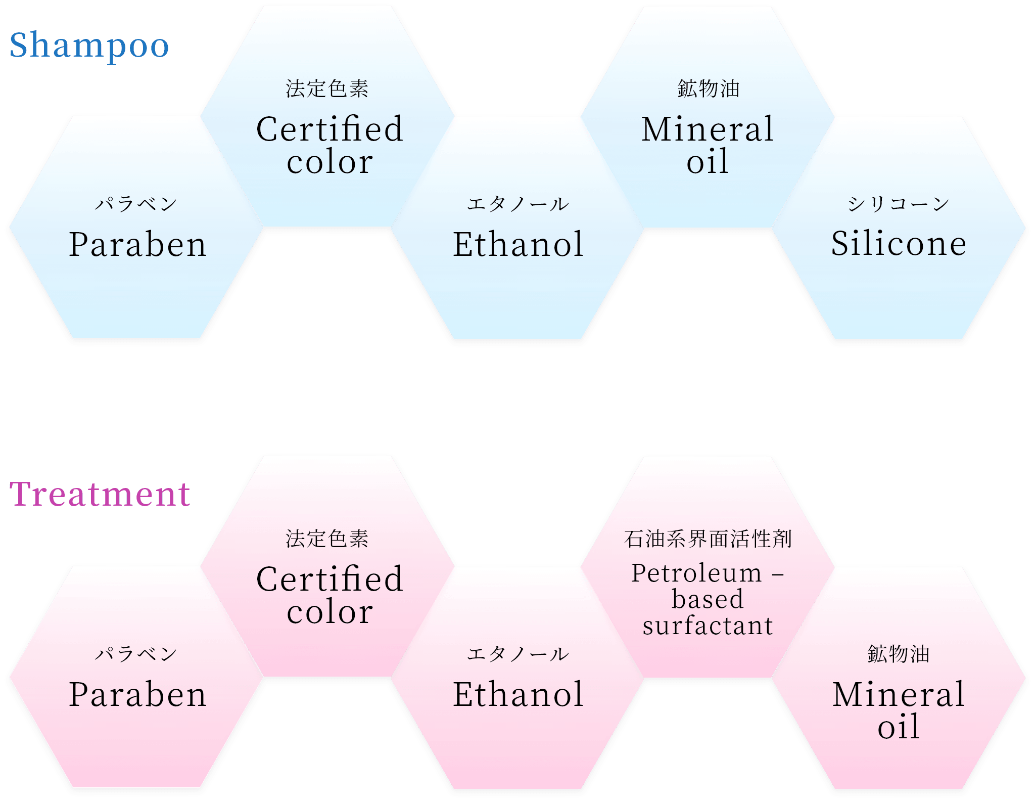 シャンプー　パラベン 法定色素 エタノール 鉱物油 シリコーン　トリートメント パラベン 法定色素 エタノール 石油系界面活性剤 鉱物油