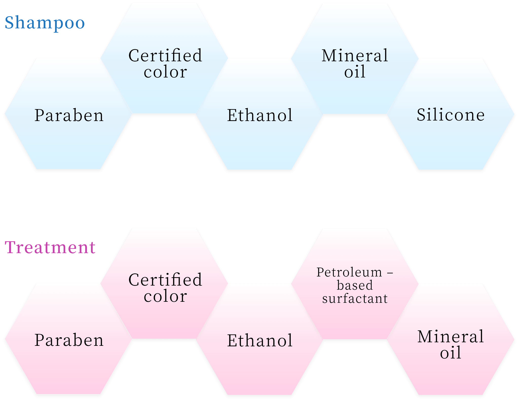 Shampoo Paraben Certified color Ethanol Mineral oil Silicone Treatment Paraben Certified color Ethanol Petroleum – based surfactant Mineral oil